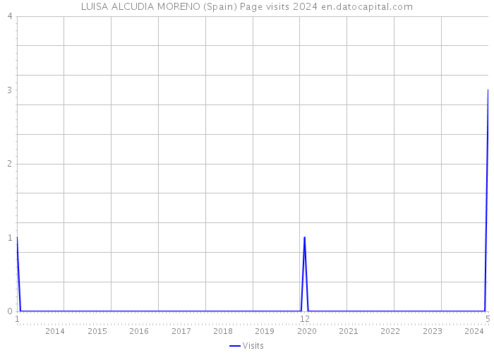 LUISA ALCUDIA MORENO (Spain) Page visits 2024 