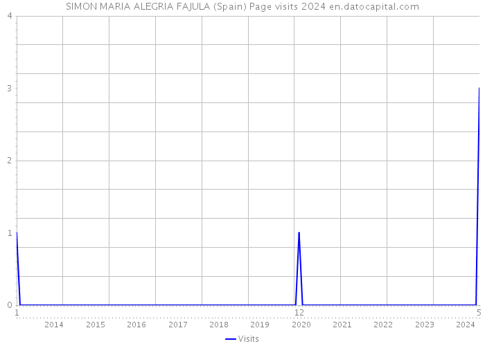 SIMON MARIA ALEGRIA FAJULA (Spain) Page visits 2024 