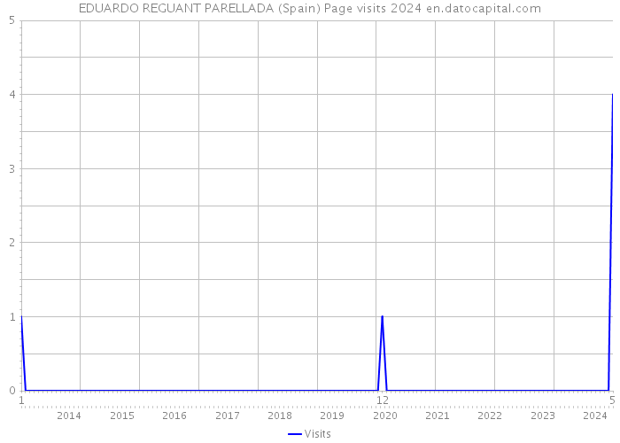 EDUARDO REGUANT PARELLADA (Spain) Page visits 2024 