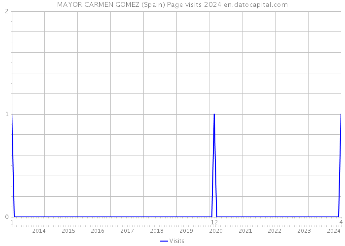 MAYOR CARMEN GOMEZ (Spain) Page visits 2024 