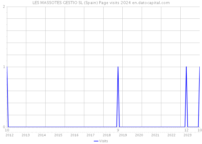 LES MASSOTES GESTIO SL (Spain) Page visits 2024 