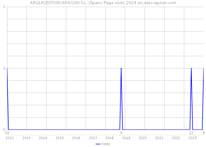 ARQUIGESTION ARAGON S.L. (Spain) Page visits 2024 