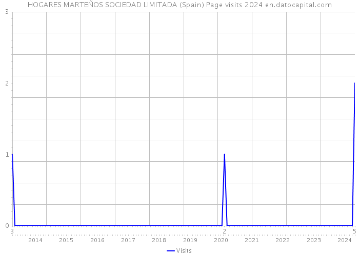 HOGARES MARTEÑOS SOCIEDAD LIMITADA (Spain) Page visits 2024 