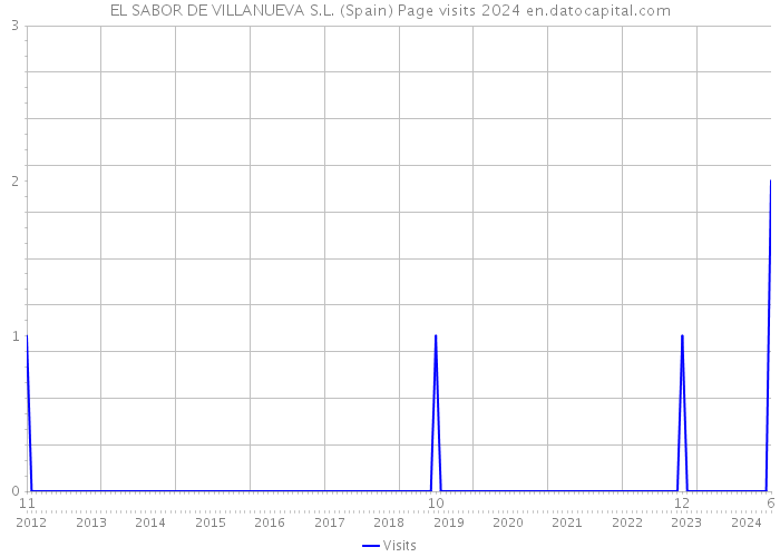 EL SABOR DE VILLANUEVA S.L. (Spain) Page visits 2024 