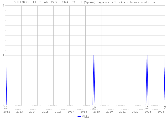ESTUDIOS PUBLICITARIOS SERIGRAFICOS SL (Spain) Page visits 2024 
