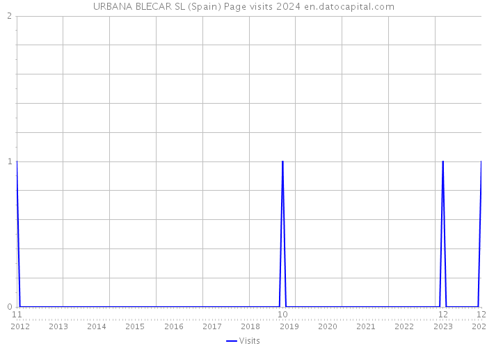 URBANA BLECAR SL (Spain) Page visits 2024 