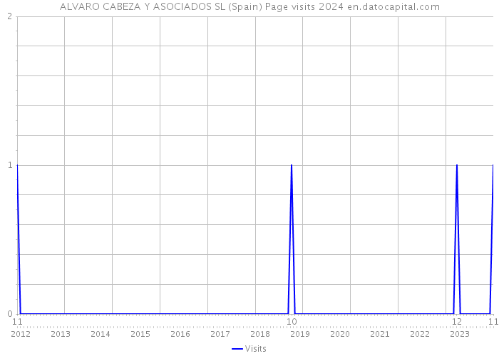 ALVARO CABEZA Y ASOCIADOS SL (Spain) Page visits 2024 