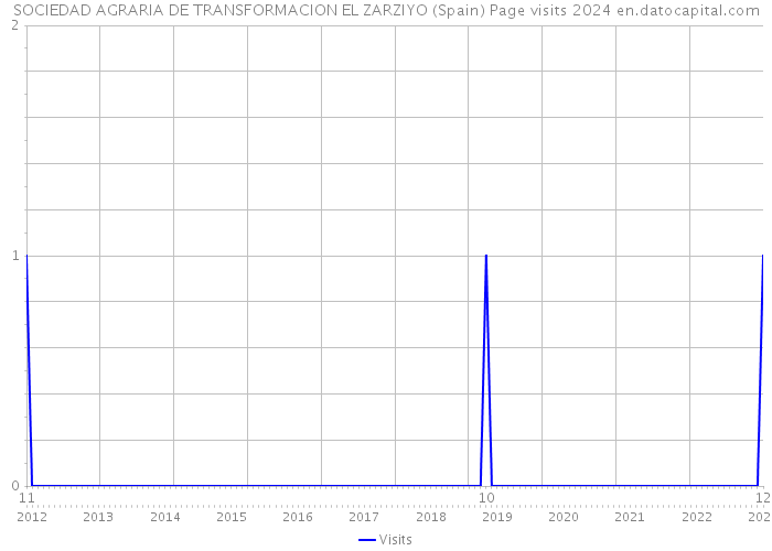 SOCIEDAD AGRARIA DE TRANSFORMACION EL ZARZIYO (Spain) Page visits 2024 