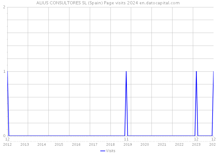 ALIUS CONSULTORES SL (Spain) Page visits 2024 