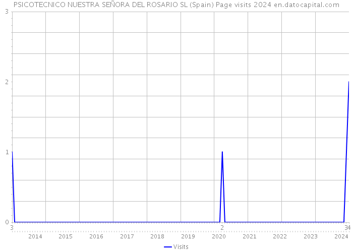 PSICOTECNICO NUESTRA SEÑORA DEL ROSARIO SL (Spain) Page visits 2024 
