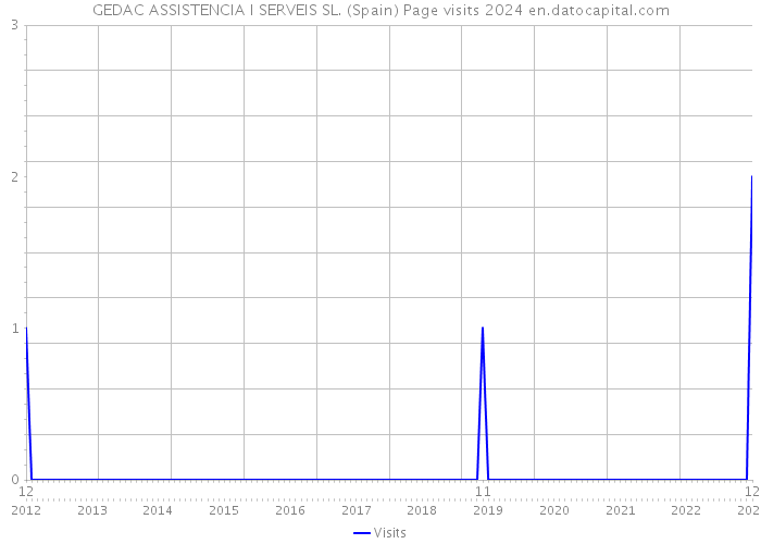 GEDAC ASSISTENCIA I SERVEIS SL. (Spain) Page visits 2024 