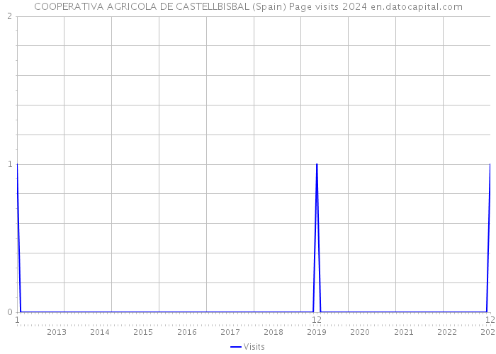 COOPERATIVA AGRICOLA DE CASTELLBISBAL (Spain) Page visits 2024 