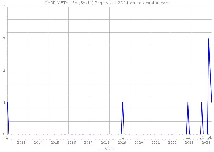 CARPIMETAL SA (Spain) Page visits 2024 