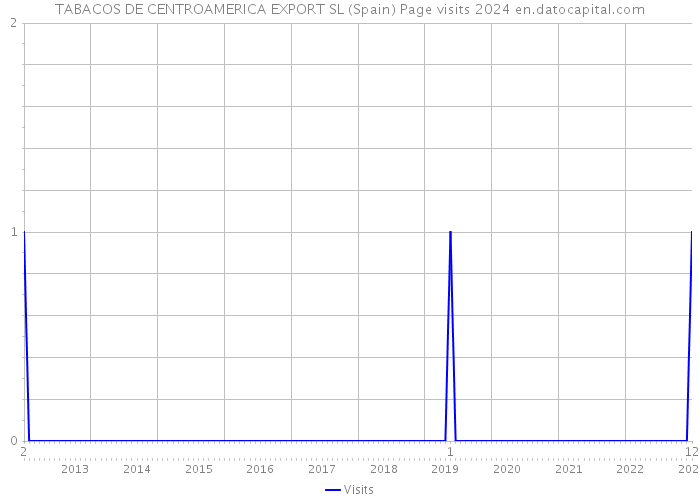 TABACOS DE CENTROAMERICA EXPORT SL (Spain) Page visits 2024 