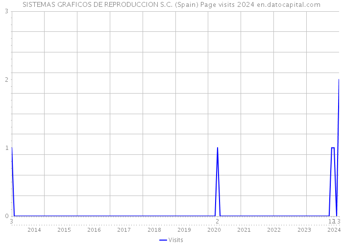 SISTEMAS GRAFICOS DE REPRODUCCION S.C. (Spain) Page visits 2024 
