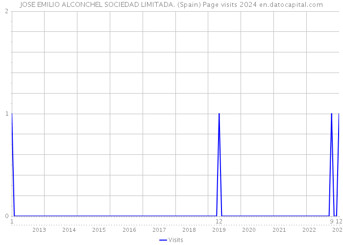 JOSE EMILIO ALCONCHEL SOCIEDAD LIMITADA. (Spain) Page visits 2024 