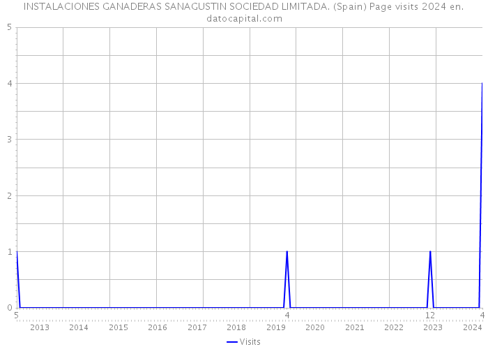 INSTALACIONES GANADERAS SANAGUSTIN SOCIEDAD LIMITADA. (Spain) Page visits 2024 