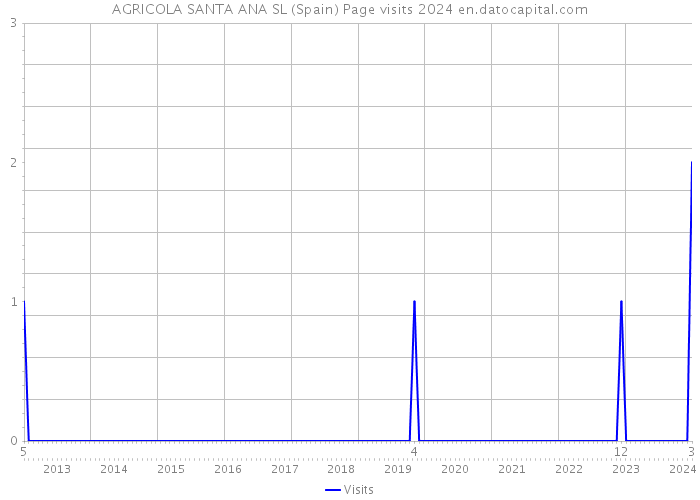 AGRICOLA SANTA ANA SL (Spain) Page visits 2024 
