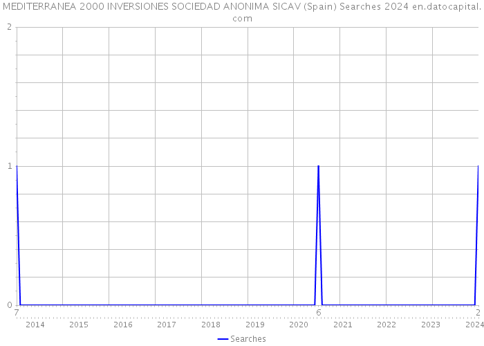 MEDITERRANEA 2000 INVERSIONES SOCIEDAD ANONIMA SICAV (Spain) Searches 2024 