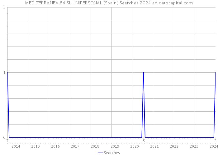 MEDITERRANEA 84 SL UNIPERSONAL (Spain) Searches 2024 