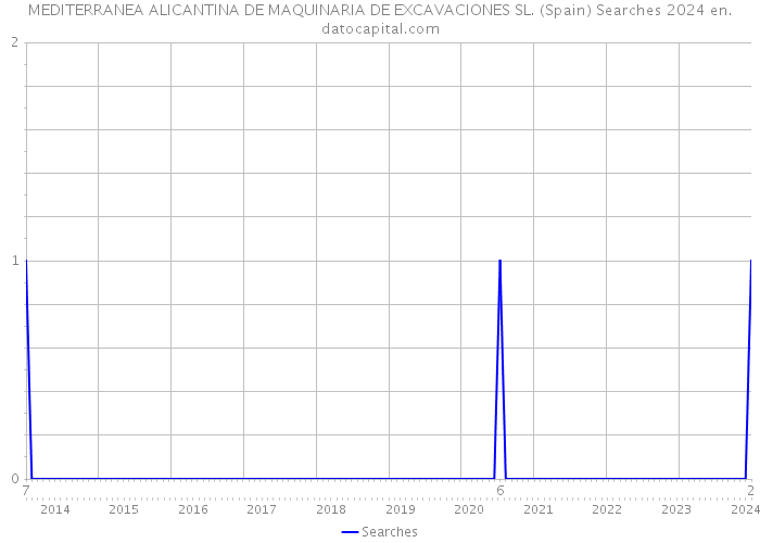 MEDITERRANEA ALICANTINA DE MAQUINARIA DE EXCAVACIONES SL. (Spain) Searches 2024 
