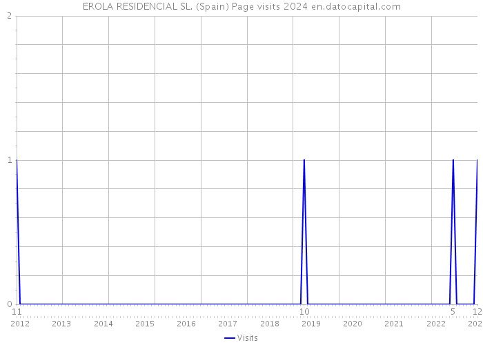 EROLA RESIDENCIAL SL. (Spain) Page visits 2024 