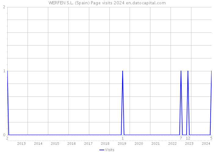 WERFEN S.L. (Spain) Page visits 2024 