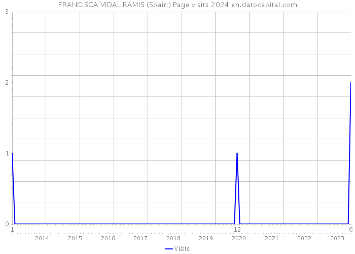 FRANCISCA VIDAL RAMIS (Spain) Page visits 2024 