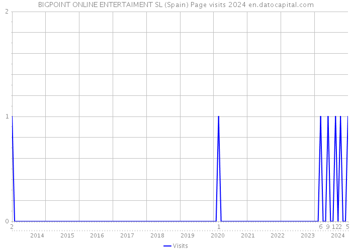 BIGPOINT ONLINE ENTERTAIMENT SL (Spain) Page visits 2024 
