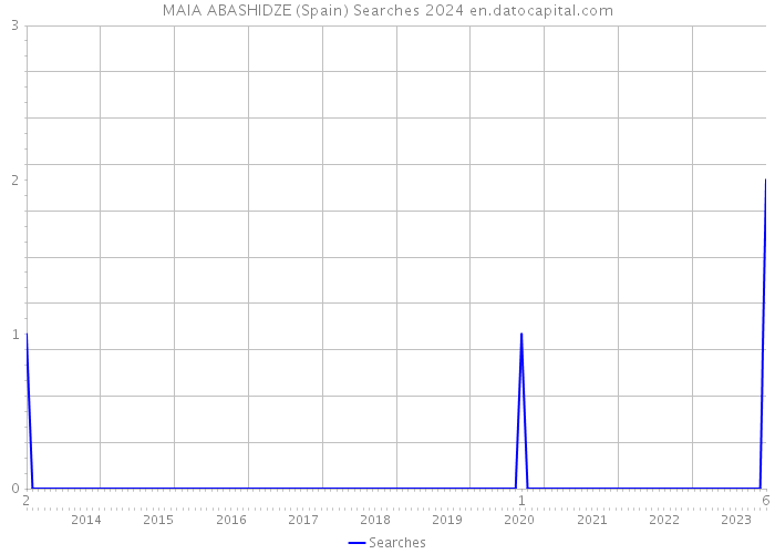MAIA ABASHIDZE (Spain) Searches 2024 