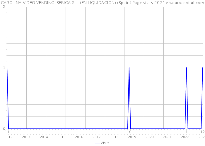 CAROLINA VIDEO VENDING IBERICA S.L. (EN LIQUIDACION) (Spain) Page visits 2024 