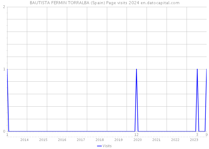 BAUTISTA FERMIN TORRALBA (Spain) Page visits 2024 