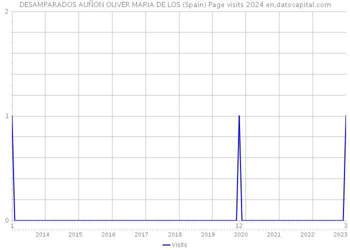 DESAMPARADOS AUÑON OLIVER MARIA DE LOS (Spain) Page visits 2024 