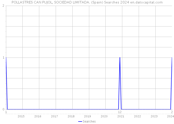 POLLASTRES CAN PUJOL, SOCIEDAD LIMITADA. (Spain) Searches 2024 