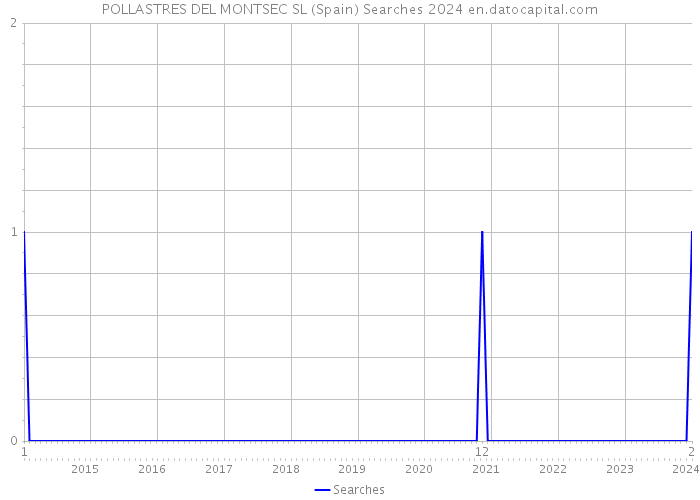 POLLASTRES DEL MONTSEC SL (Spain) Searches 2024 