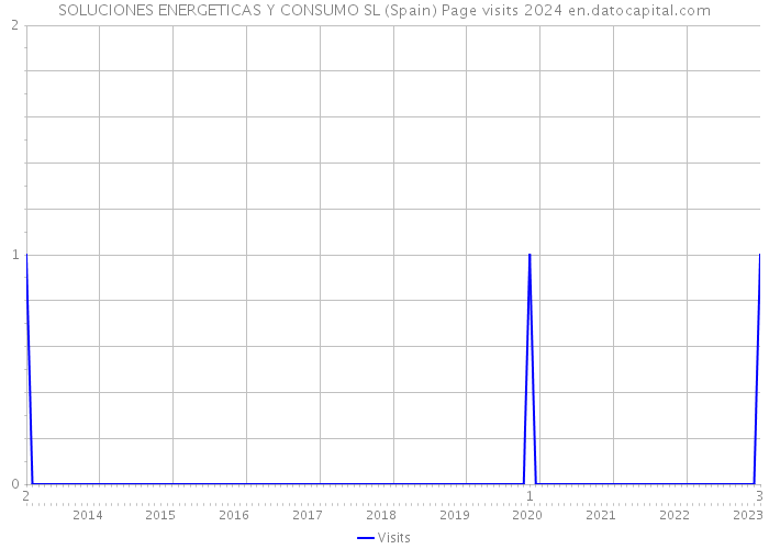SOLUCIONES ENERGETICAS Y CONSUMO SL (Spain) Page visits 2024 