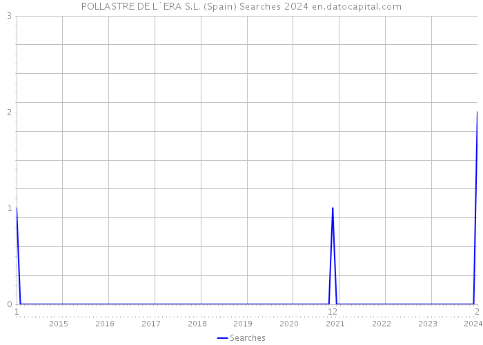 POLLASTRE DE L`ERA S.L. (Spain) Searches 2024 