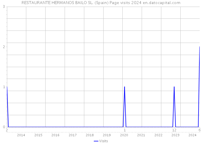 RESTAURANTE HERMANOS BAILO SL. (Spain) Page visits 2024 