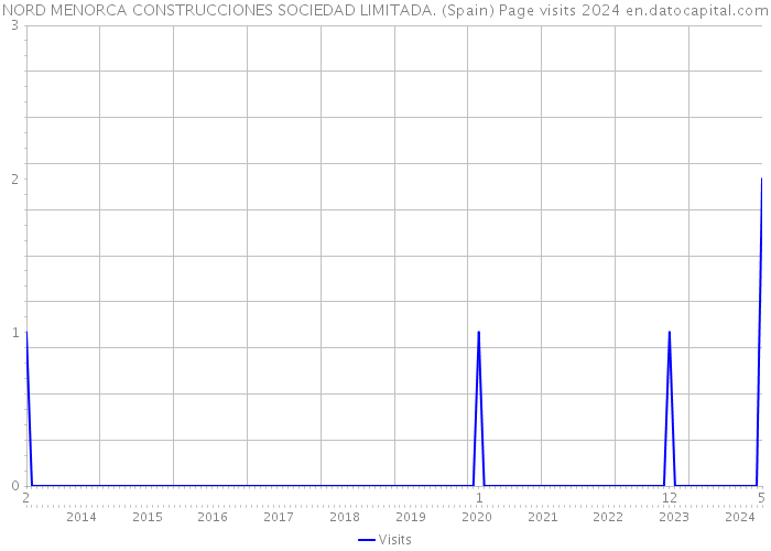 NORD MENORCA CONSTRUCCIONES SOCIEDAD LIMITADA. (Spain) Page visits 2024 
