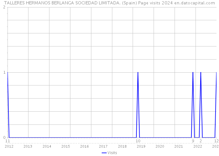 TALLERES HERMANOS BERLANGA SOCIEDAD LIMITADA. (Spain) Page visits 2024 