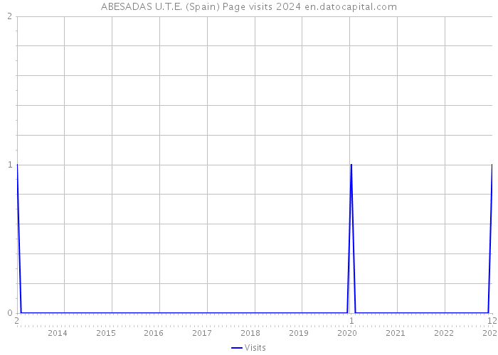ABESADAS U.T.E. (Spain) Page visits 2024 