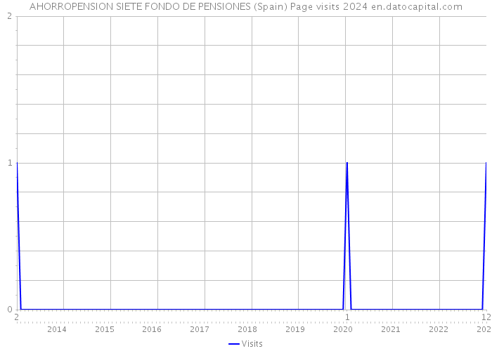 AHORROPENSION SIETE FONDO DE PENSIONES (Spain) Page visits 2024 
