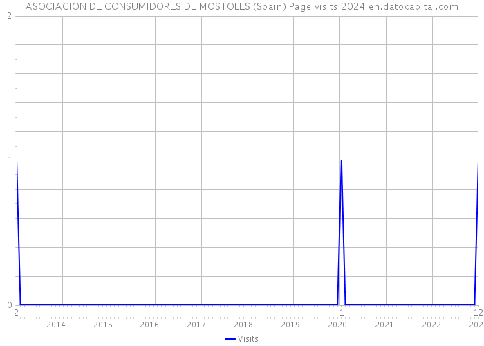 ASOCIACION DE CONSUMIDORES DE MOSTOLES (Spain) Page visits 2024 