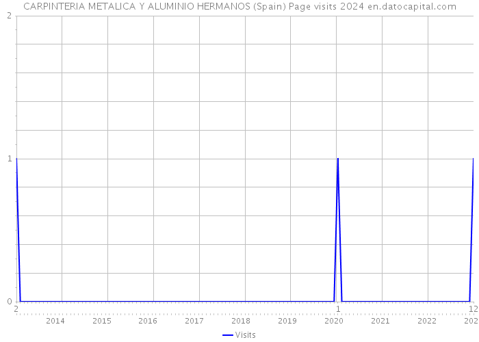 CARPINTERIA METALICA Y ALUMINIO HERMANOS (Spain) Page visits 2024 