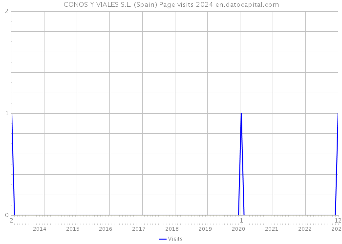 CONOS Y VIALES S.L. (Spain) Page visits 2024 