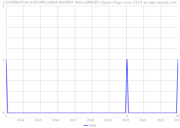 COOPERATIVA AGROPECUARIA MARENY SAN LORENZO (Spain) Page visits 2024 