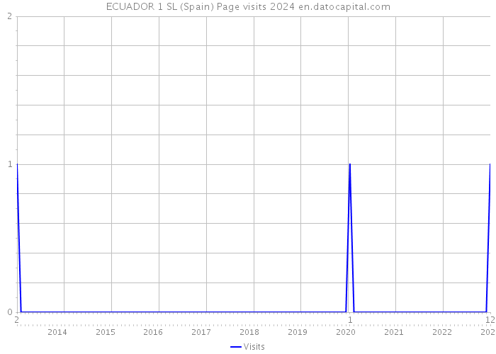 ECUADOR 1 SL (Spain) Page visits 2024 