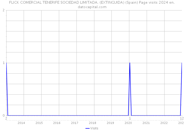 FLICK COMERCIAL TENERIFE SOCIEDAD LIMITADA. (EXTINGUIDA) (Spain) Page visits 2024 