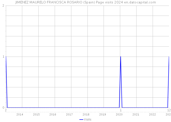 JIMENEZ MAURELO FRANCISCA ROSARIO (Spain) Page visits 2024 