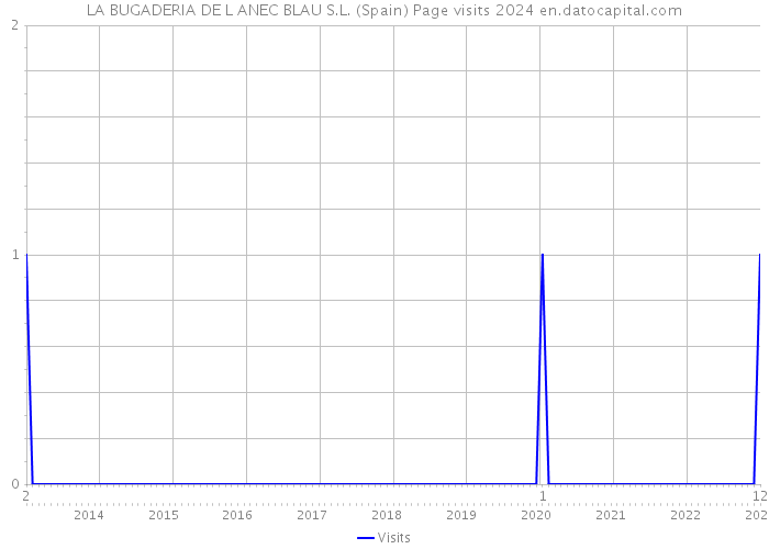 LA BUGADERIA DE L ANEC BLAU S.L. (Spain) Page visits 2024 